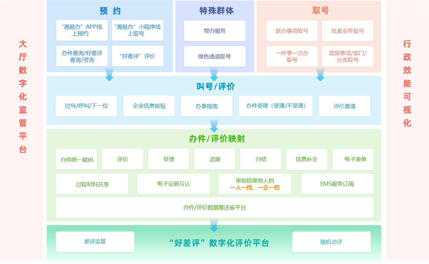 平台架构